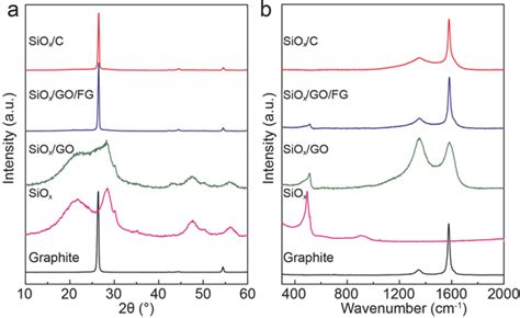 Image result for Artificial Graphite XRD Pattern