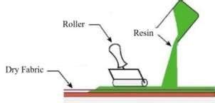 Image result for Hand Lay Up Method Process
