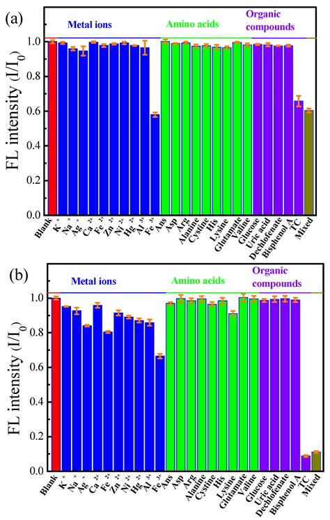 Ultrasensitive Detection of Tetracycline Using Boron and Nitrogen Co ...