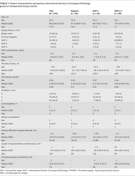 Introduction of free-hand MRI-guided transperineal prostate biopsies as an outpatient procedure ...