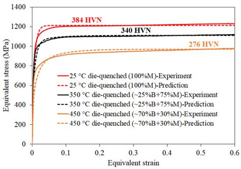 Microstructure-Based Modelling of Flow and Fracture Behavior of ...