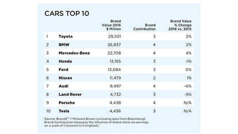 Volkswagen bumped off the top 10 car manufacturer list - Overdrive