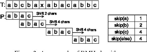 Image result for Horspool Algorithm Vs Boyer-Moore