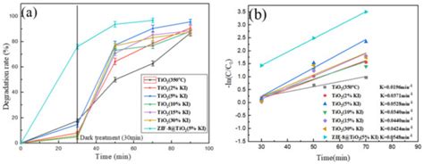 Efficient Adsorption-Assisted Photocatalysis Degradation of Congo Red ...