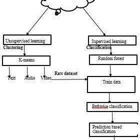 Image result for ML System