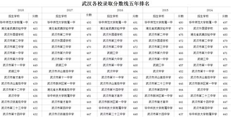 升学率！2023年武汉市高中阶段学校招生录取资格线划定已公布 - 知乎