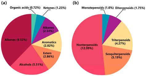 The Cytotoxic Activity and Metabolic Profiling of Hyptis rhomboidea ...