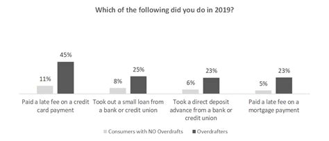 Image result for Overdraft Interest Rate