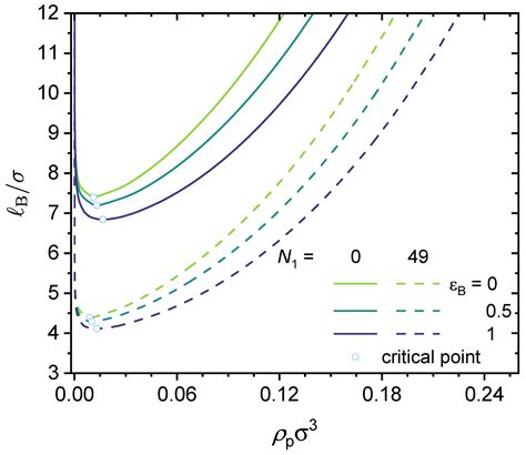 Phase Behavior of Ion-Containing Polymers in Polar Solvents ...