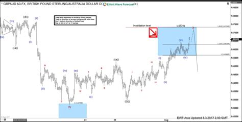 Image result for Elliott Wave Flat Pattern