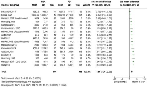 Neurofilament Light Chain in Cerebrospinal Fluid and Blood in Multiple ...