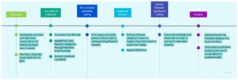 Image result for Data Collection Process Map