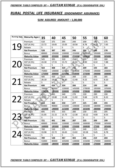PLI / RPLI Premium Table with Maturity