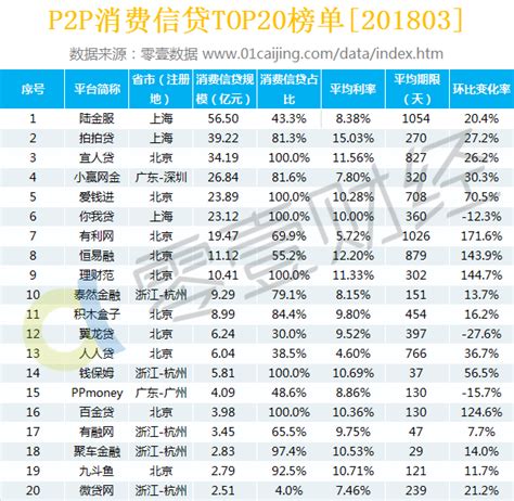 3月P2P消费贷20强榜单：陆金服跃居消费信贷龙头_消费金融_中国贸易金融网
