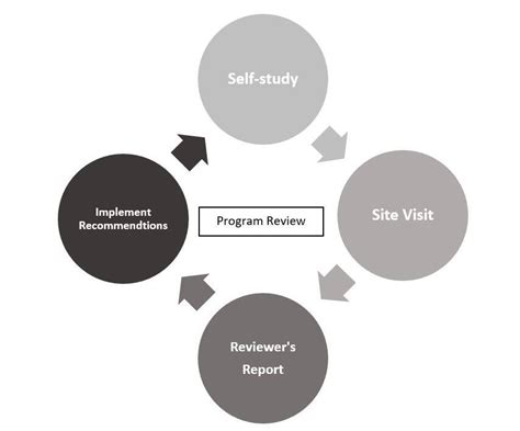 Image result for Program Review Image