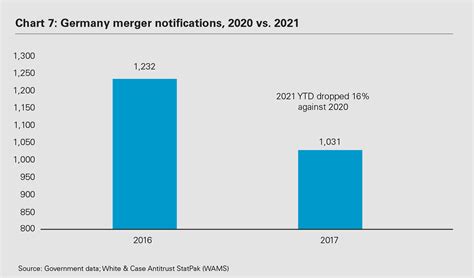 Shining a light on the massive global surge in merger control filings ...