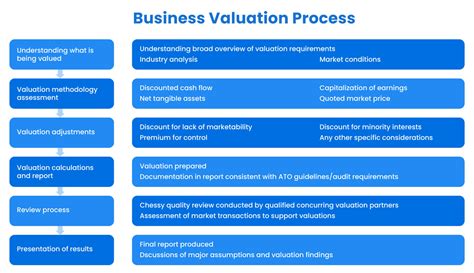 Valuation Process 的图像结果