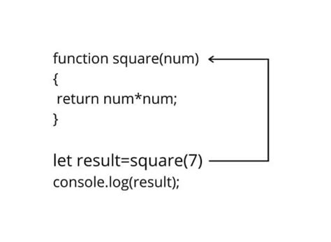 Image result for Write a JavaScript Program to Demonstrate Functions