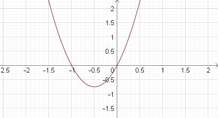 Image result for Graph Basix Function