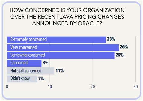 Image result for Oracle Java Price List