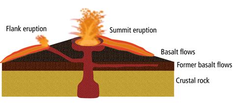 Image result for Shield Volcano Examples