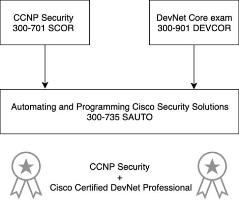 Image result for DevNet Security Certification