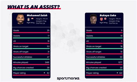 Assists - Sportmonks