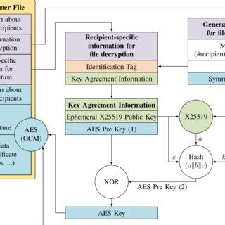 Image result for Encrypting File System Diagram