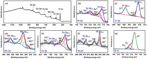 High-Entropy Metal Oxide (NiMnCrCoFe)3O4 Anode Materials with ...