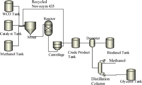 Biofuel Process 的图像结果