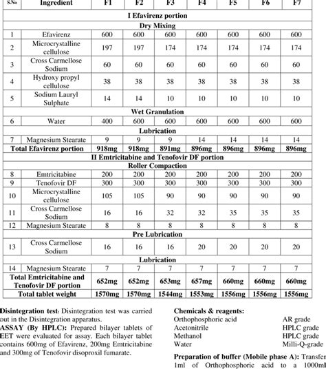 Image result for Formulation Development Chart