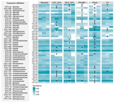 Structural and Functional Shifts in the Microbial Community of a Heavy ...