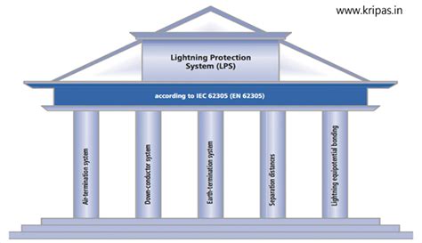 kripas Engineering , Lighting Protection ,Earthing Services