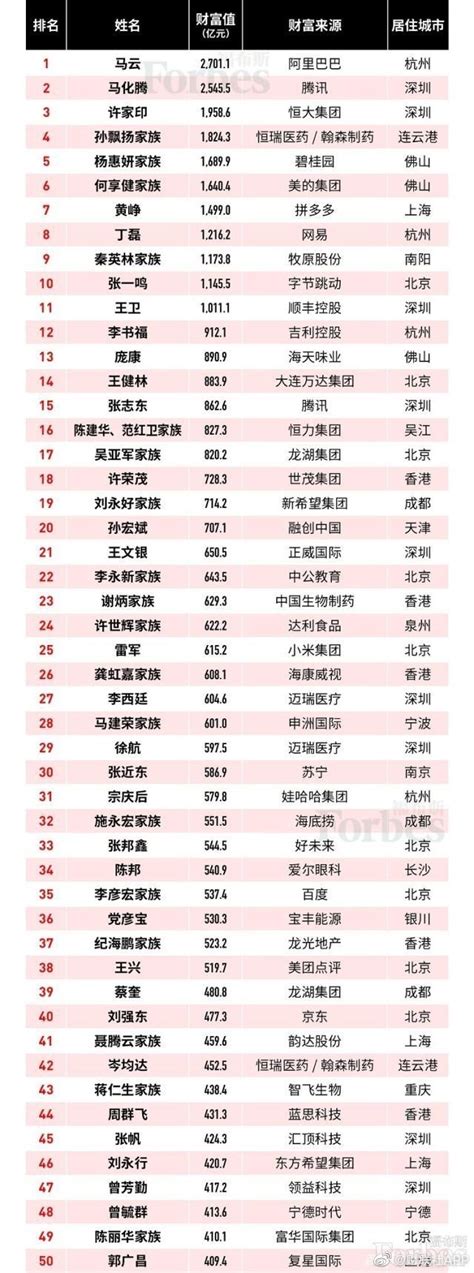 福布斯中国富豪榜2020排行榜100名（中国富豪榜前500名） | 壹视点-创业