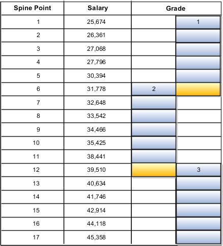 Example of Setting Up Grade Ladders for Spine Point Requirements