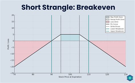 BTC Short Strangle 的图像结果
