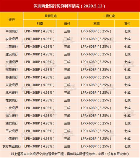 新深圳房贷利率 深圳各大银行房贷利率表一览 - 房天下卖房知识
