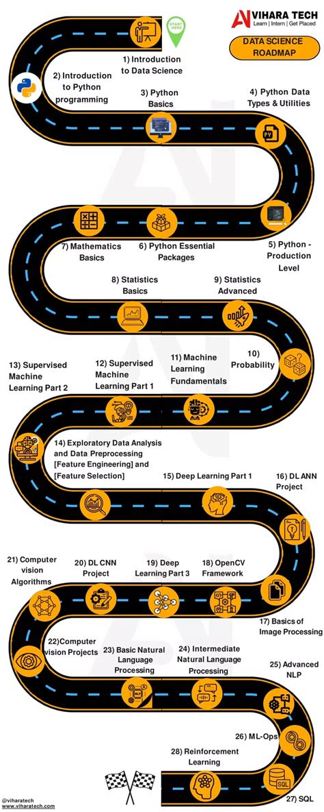 Image result for Data Science for Python Road Map