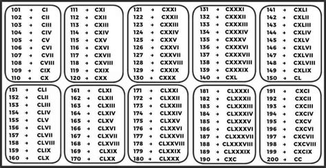 Roman Numbers 1 to 1000 - Easy Maths Solution