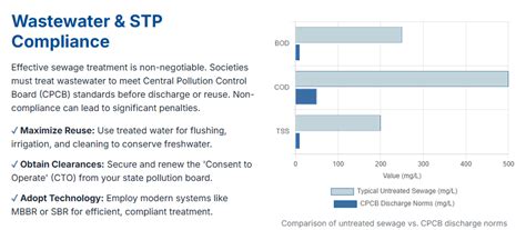 Environmental Compliance Checklist for Housing Societies | Water Audits ...