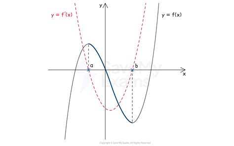 Image result for Increasing and Decreasing Functions Graphs