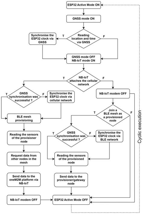 Development of a Multi-Radio Device for Dry Container Monitoring and ...
