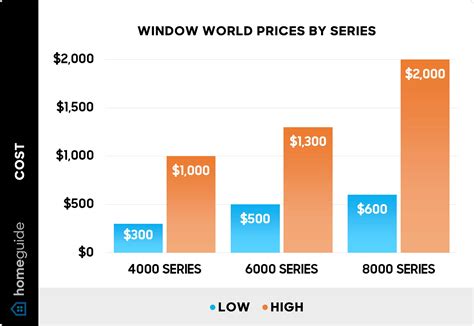 Window World Prices & Cost for Windows (2026)