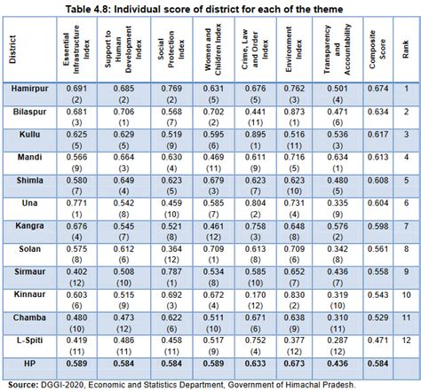 Economic Survey - Economics & Statistics Department, HP, India