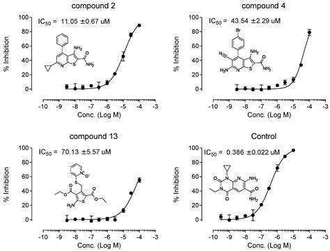 Discovery of Novel eEF2K Inhibitors Using HTS Fingerprint Generated ...