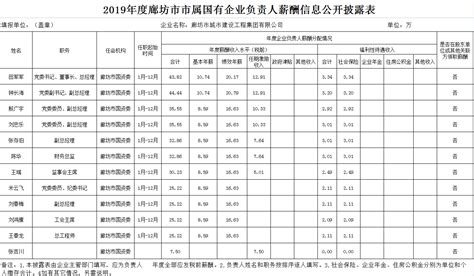 廊坊市公务员工资待遇如何,2023年廊坊市公务员工资福利待遇一览表