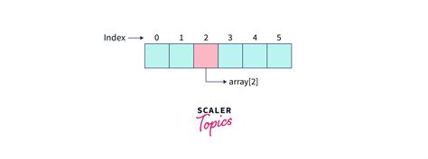Image result for Example of Array in C