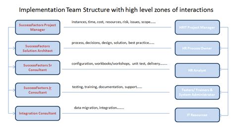 Image result for Implementation Team Structure