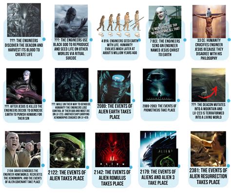 Image result for Alien in Timeline Order