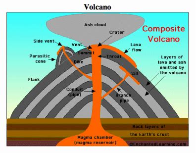 Image result for Composite Volcano Simple Diagram
